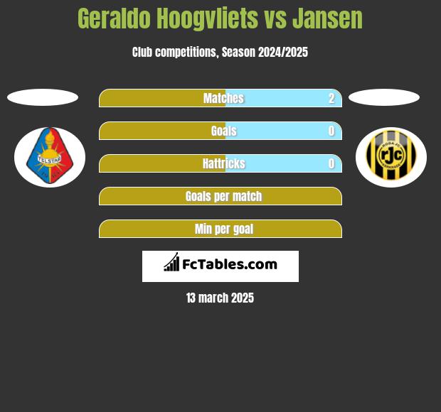 Geraldo Hoogvliets vs Jansen h2h player stats