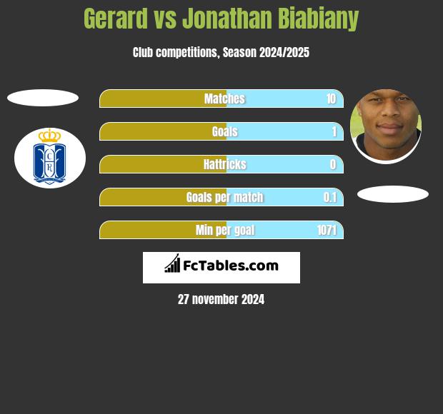 Gerard vs Jonathan Biabiany h2h player stats