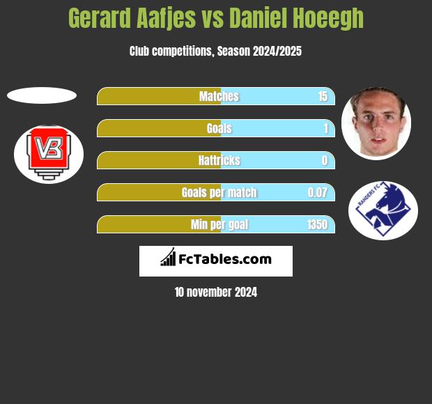 Gerard Aafjes vs Daniel Hoeegh h2h player stats