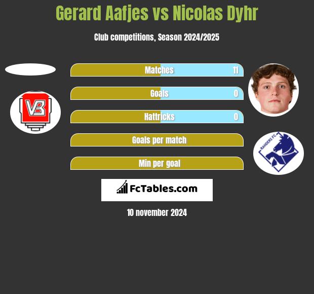 Gerard Aafjes vs Nicolas Dyhr h2h player stats