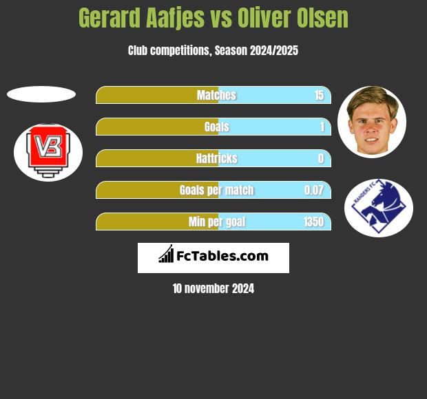 Gerard Aafjes vs Oliver Olsen h2h player stats