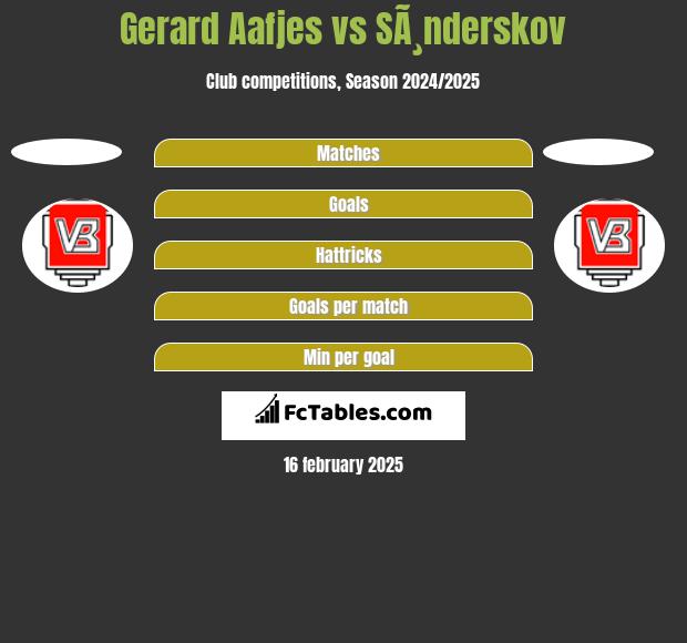 Gerard Aafjes vs SÃ¸nderskov h2h player stats