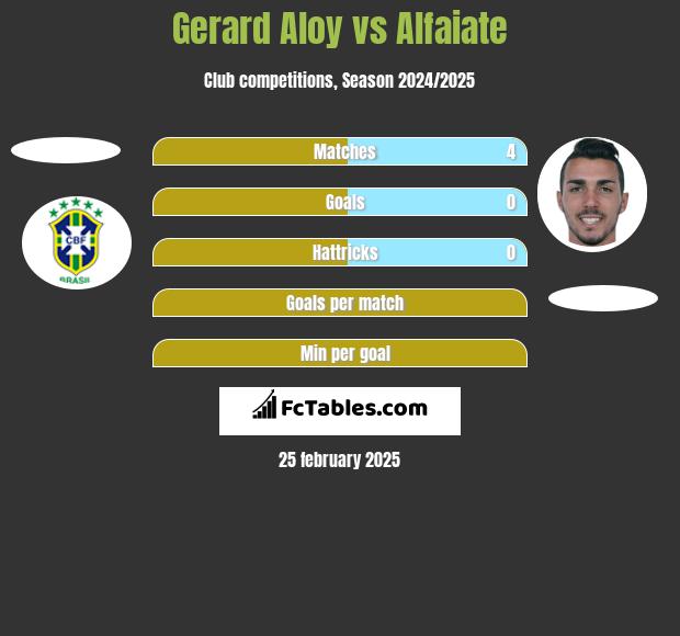 Gerard Aloy vs Alfaiate h2h player stats