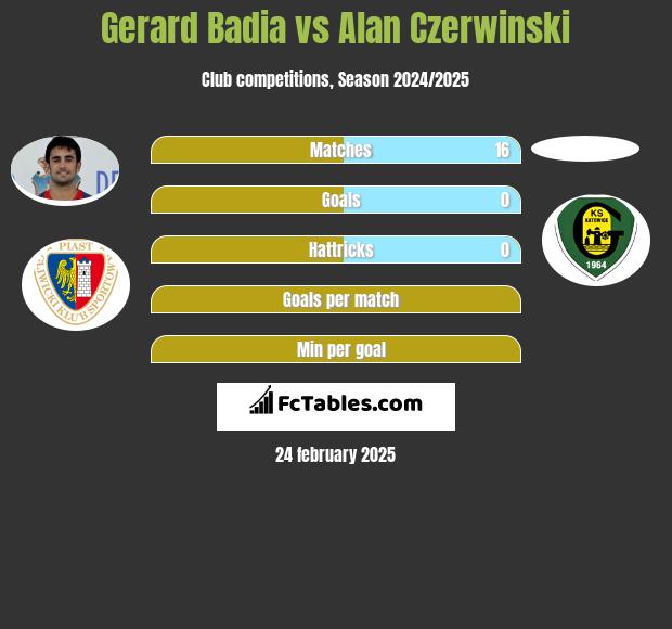 Gerard Badia vs Alan Czerwiński h2h player stats