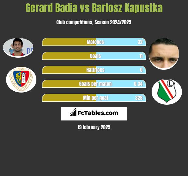 Gerard Badia vs Bartosz Kapustka h2h player stats