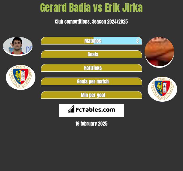 Gerard Badia vs Erik Jirka h2h player stats