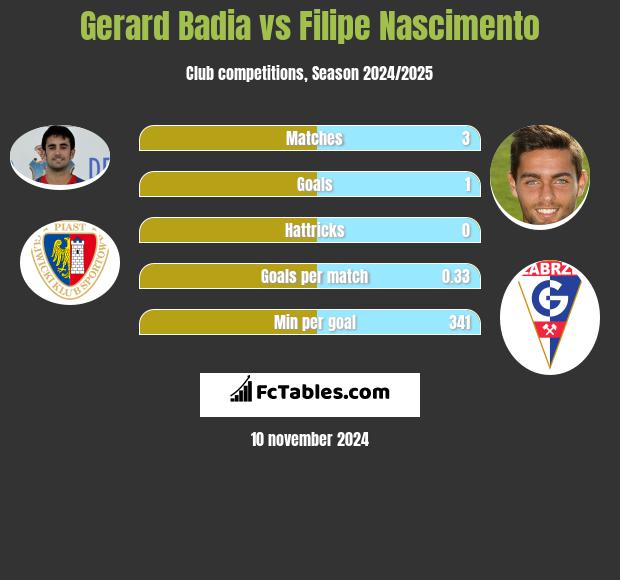 Gerard Badia vs Filipe Nascimento h2h player stats