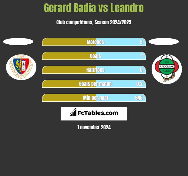 Gerard Badia vs Leandro h2h player stats