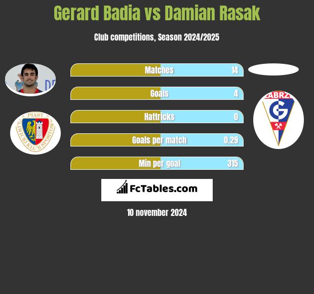 Gerard Badia vs Damian Rasak h2h player stats