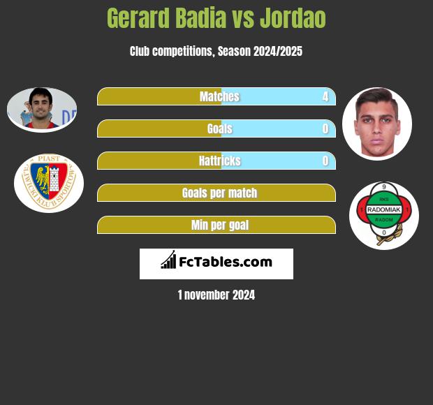 Gerard Badia vs Jordao h2h player stats