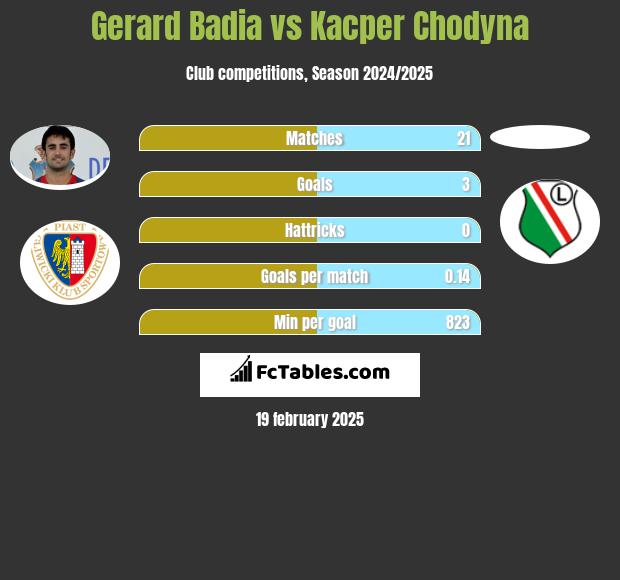 Gerard Badia vs Kacper Chodyna h2h player stats