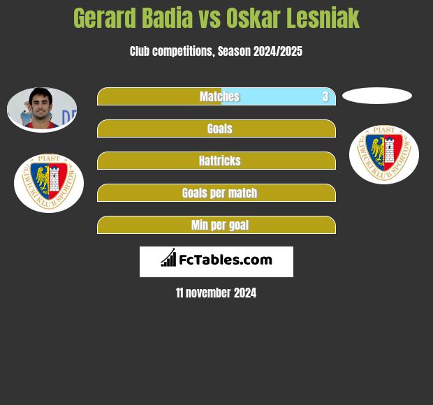 Gerard Badia vs Oskar Lesniak h2h player stats