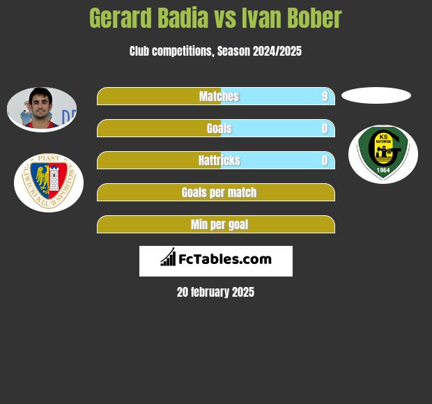 Gerard Badia vs Ivan Bober h2h player stats