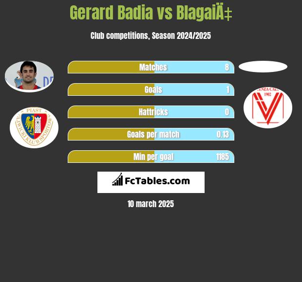 Gerard Badia vs BlagaiÄ‡ h2h player stats