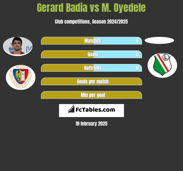 Gerard Badia vs M. Oyedele h2h player stats