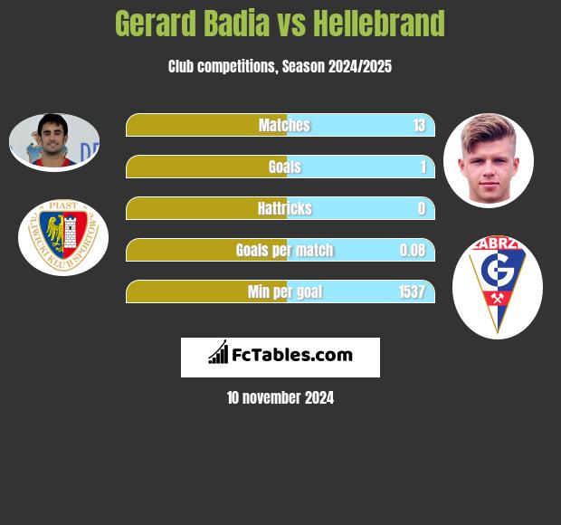 Gerard Badia vs Hellebrand h2h player stats