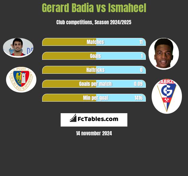 Gerard Badia vs Ismaheel h2h player stats