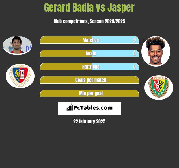 Gerard Badia vs Jasper h2h player stats