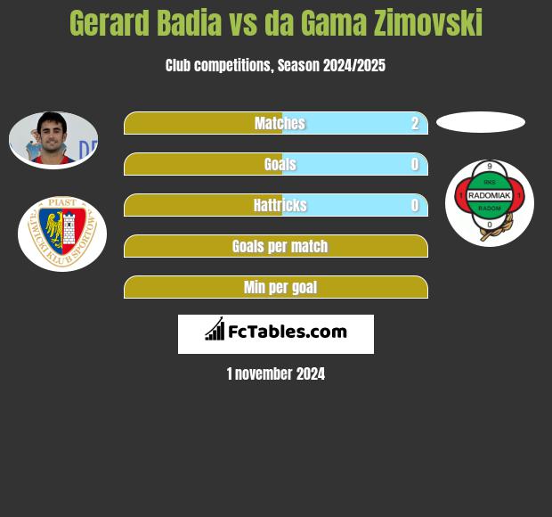 Gerard Badia vs da Gama Zimovski h2h player stats