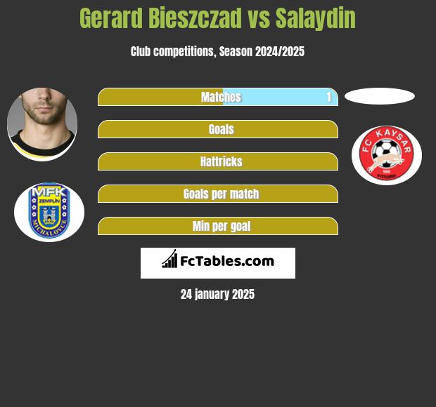 Gerard Bieszczad vs Salaydin h2h player stats