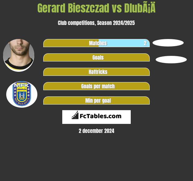 Gerard Bieszczad vs DlubÃ¡Ä h2h player stats