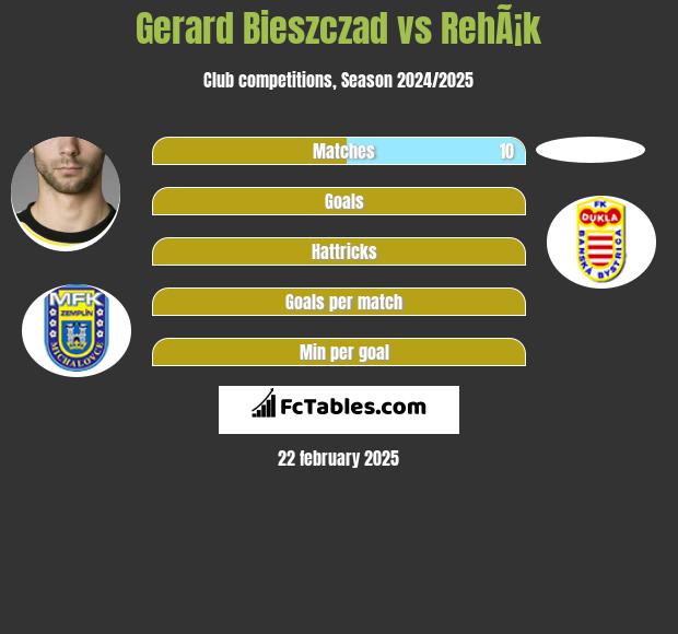 Gerard Bieszczad vs RehÃ¡k h2h player stats