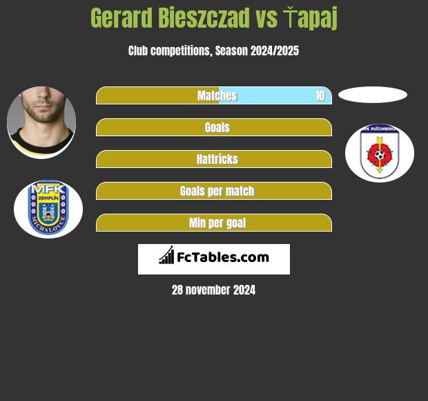 Gerard Bieszczad vs Ťapaj h2h player stats