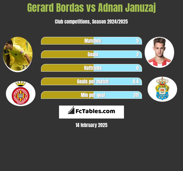 Gerard Bordas vs Adnan Januzaj h2h player stats