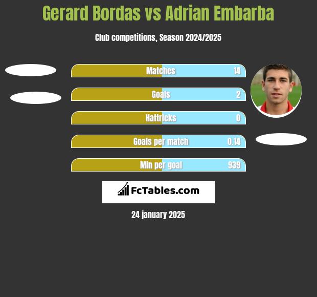 Gerard Bordas vs Adrian Embarba h2h player stats