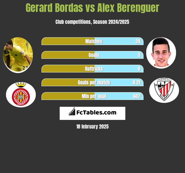 Gerard Bordas vs Alex Berenguer h2h player stats