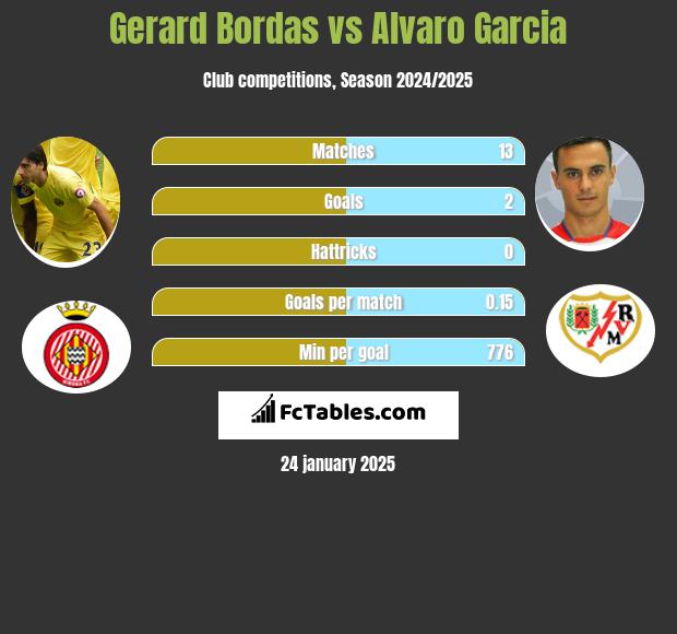 Gerard Bordas vs Alvaro Garcia h2h player stats