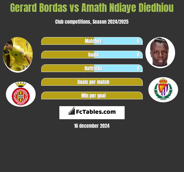 Gerard Bordas vs Amath Ndiaye Diedhiou h2h player stats