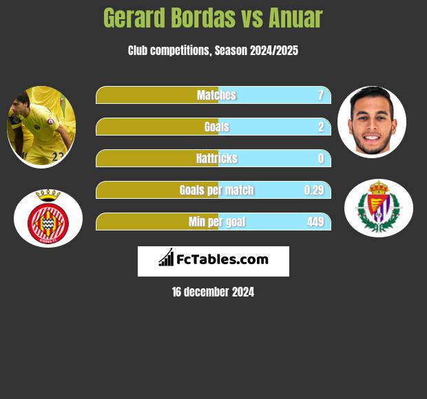 Gerard Bordas vs Anuar h2h player stats