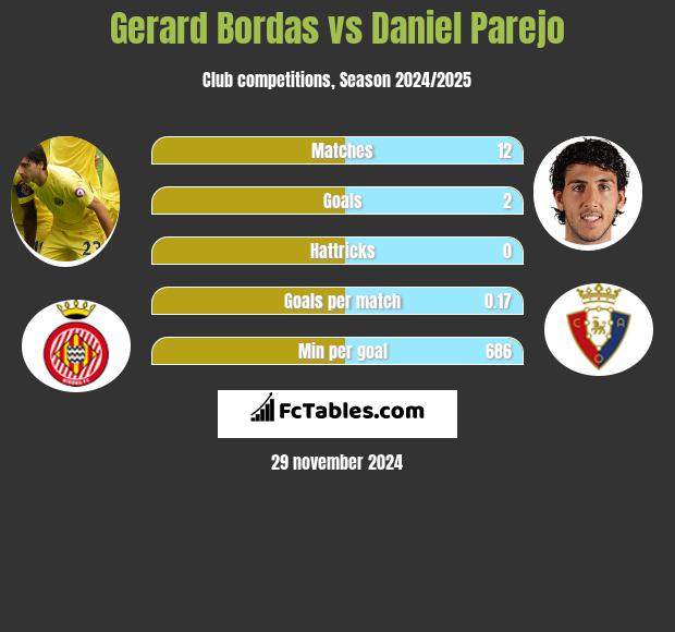 Gerard Bordas vs Daniel Parejo h2h player stats