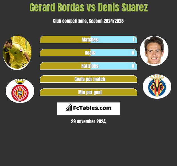 Gerard Bordas vs Denis Suarez h2h player stats