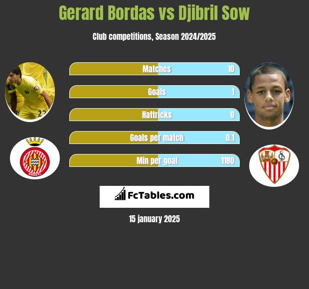 Gerard Bordas vs Djibril Sow h2h player stats