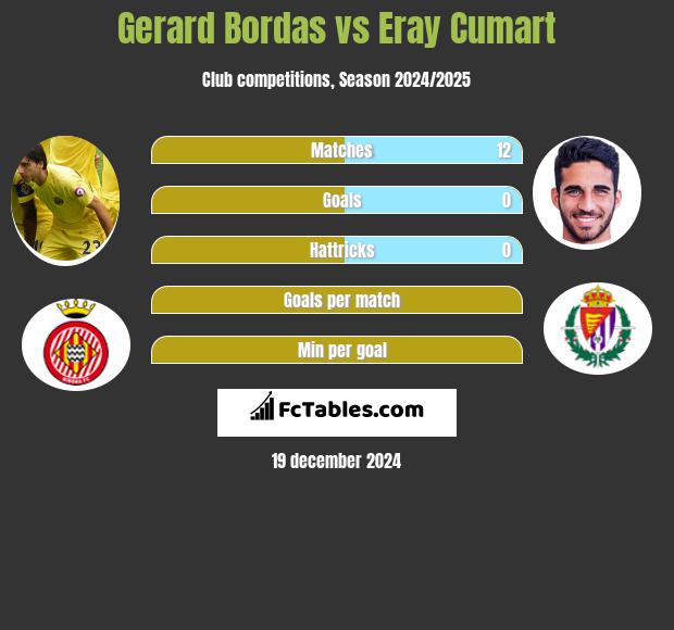 Gerard Bordas vs Eray Cumart h2h player stats