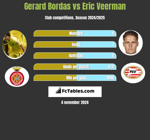 Gerard Bordas vs Eric Veerman h2h player stats