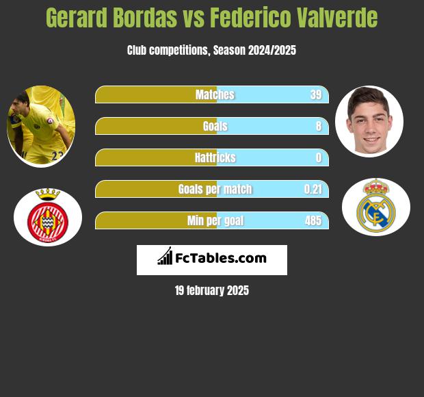 Gerard Bordas vs Federico Valverde h2h player stats