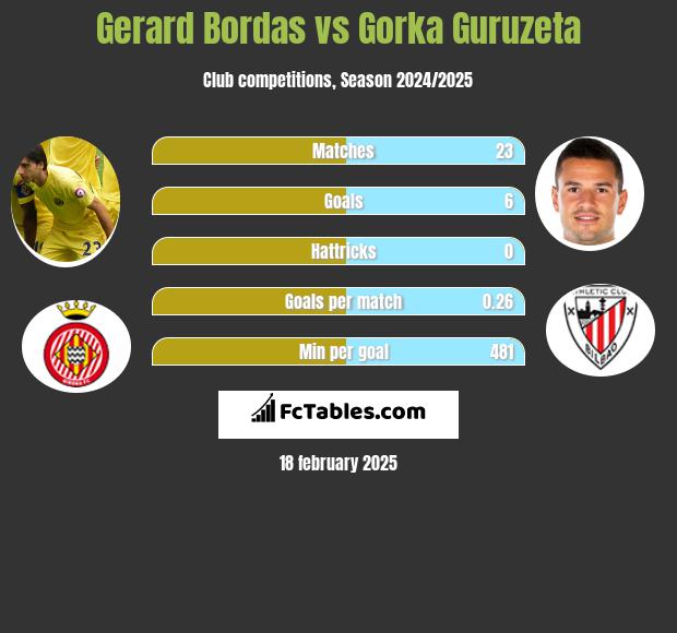 Gerard Bordas vs Gorka Guruzeta h2h player stats