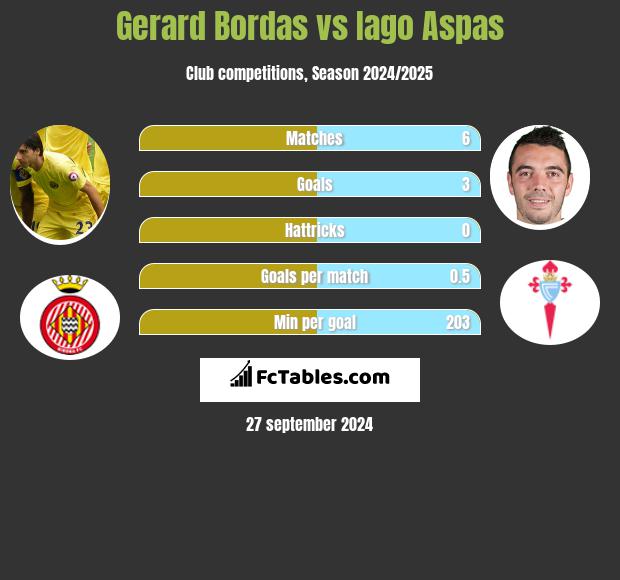 Gerard Bordas vs Iago Aspas h2h player stats