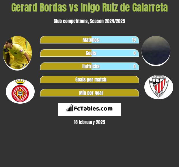 Gerard Bordas vs Inigo Ruiz de Galarreta h2h player stats