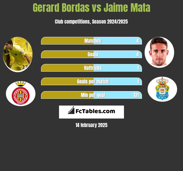 Gerard Bordas vs Jaime Mata h2h player stats