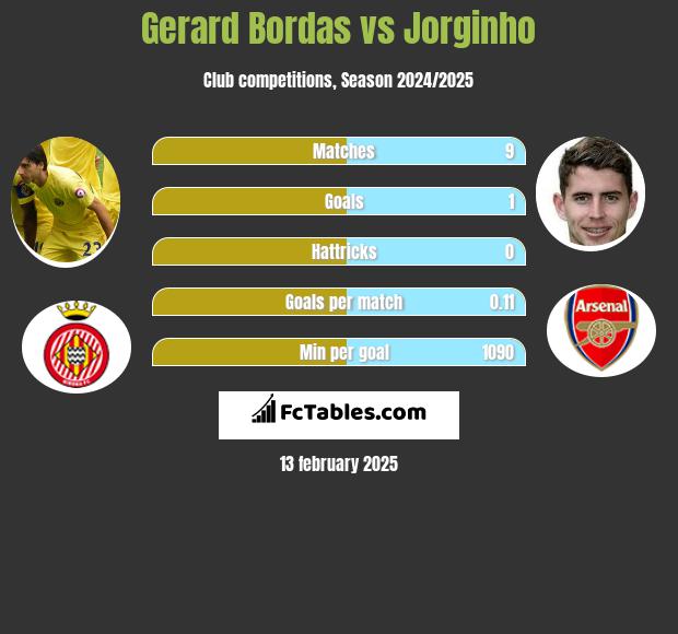 Gerard Bordas vs Jorginho h2h player stats