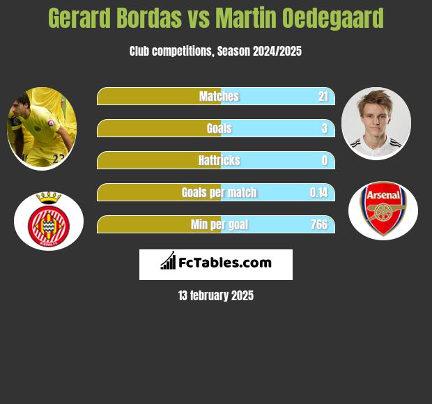 Gerard Bordas vs Martin Oedegaard h2h player stats