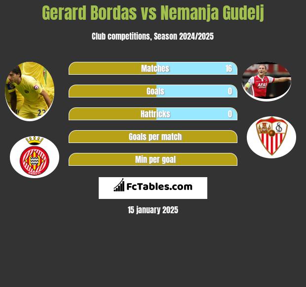 Gerard Bordas vs Nemanja Gudelj h2h player stats