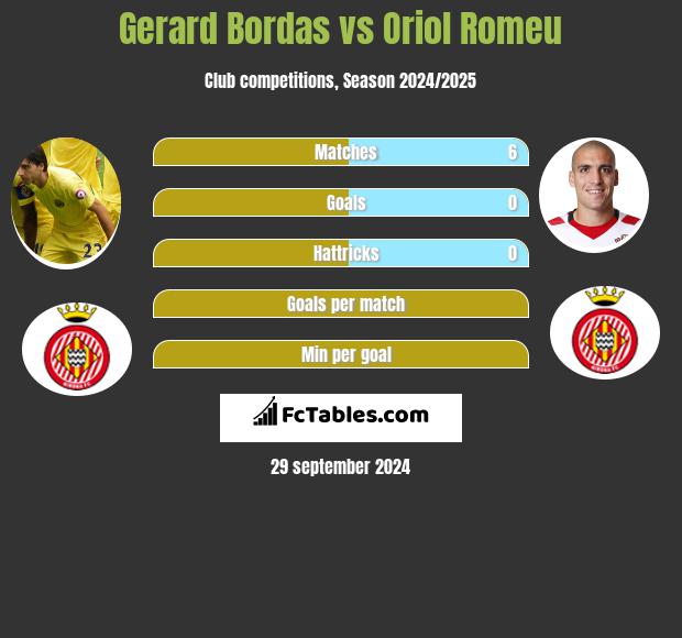 Gerard Bordas vs Oriol Romeu h2h player stats