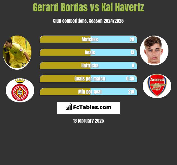 Gerard Bordas vs Kai Havertz h2h player stats