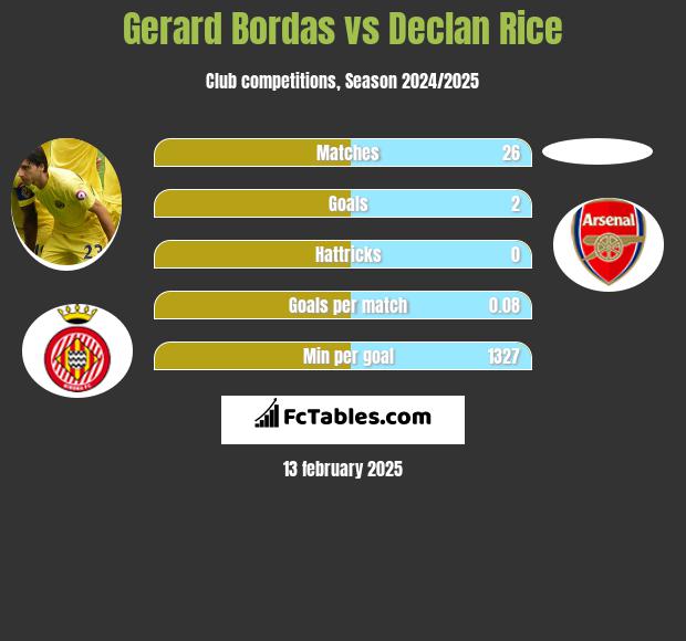 Gerard Bordas vs Declan Rice h2h player stats