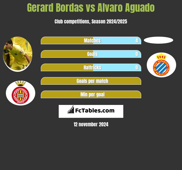 Gerard Bordas vs Alvaro Aguado h2h player stats